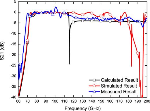 FIG. 11. Results of the type 2 dichroic filter. 