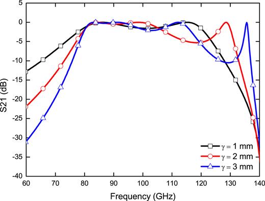 FIG. 3. Simulated results of the filter skirt property with change of substrate thickness. [a = 1.125 mm, d = 3.375 mm.] 