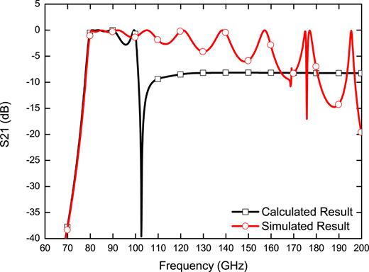 FIG. 5. Calculated and simulated results of the type 1 dichroic filter. 