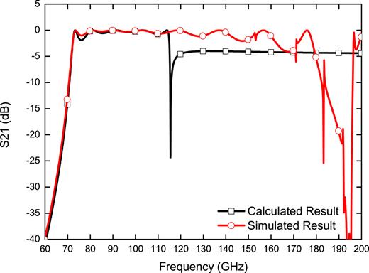 FIG. 6. Calculated and simulated results of the type 2 dichroic filter. 