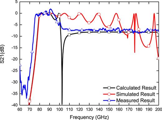 FIG. 9. Results of the type 1 dichroic filter. 