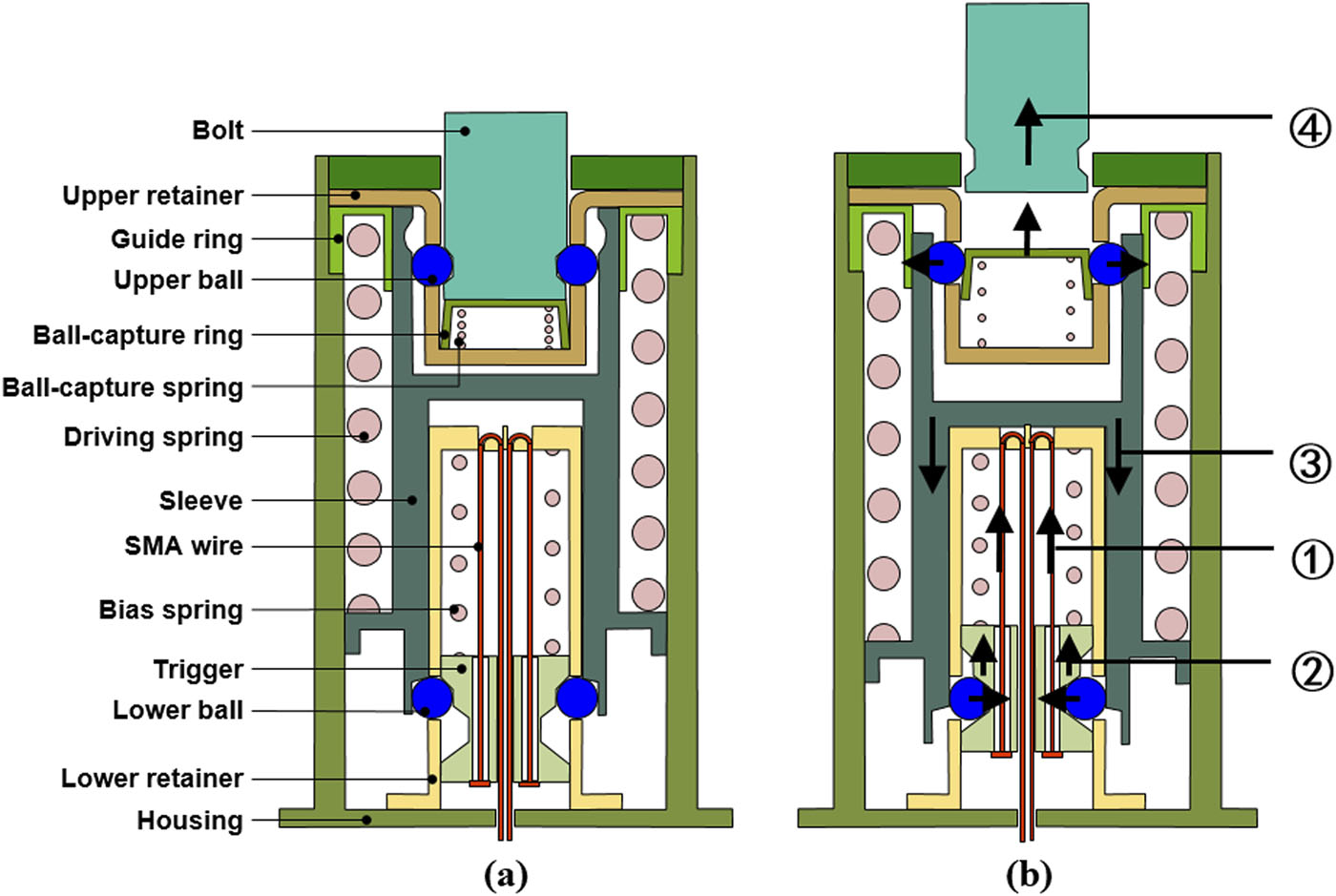 Note: A SMA wire actuated extremely long-lifetime release actuator ...