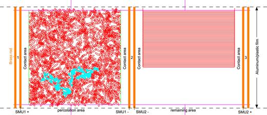 FIG. 1. Example of a random system of elliptical pores created by Matlab and displayed by AutoCAD. The aluminum/plastic film is between the dashed black lines and held on to an aluminum plate with double sided tape. Electrical contact to the film is made by pairs of 0.16 cm diameter brass rods (orange) clamped against the film with acrylic plates and nylon screws. Adjacent to the brass rods are contact regions to smooth out any contact point anomalies between the brass rods and the aluminum film. The magenta lines define the portions of the aluminum/plastic film that will be measured. The left sheet shows the “percolation area” and the right sheet displays the equivalent “remaining area” as it is reduced from the original “percolation area” by the ellipses. The red lines correspond to removed area, and the remaining white space is the final sheet area remaining. As ellipses are removed, the “remaining area” displayed is decreased whenever it has changed by 1% or more from last update. The cyan indicates the largest remaining continuous portion of the aluminum/plastic film.