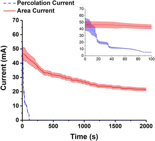 FIG. 2. Data obtained from a single representative trial. The solid line is the current through the “remaining area” (right rectangle in Fig. 1), while the dashed line is the current through the “percolation area” (left rectangle in Fig. 1). Both currents are measured as a function of time during which the ellipses are being cut. The percolation threshold can be determined by observing the current through the “remaining area” when the current through the “percolation area” is zero. In this case, the percolation current becomes zero at approximately 106 s, and the percolation threshold is determined to be pc = 0.912, where the ellipse aspect ratio is 0.025.