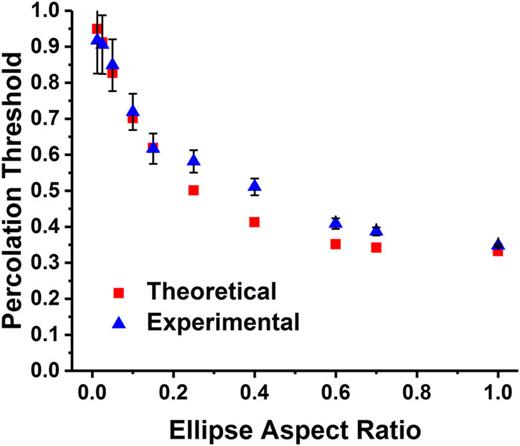FIG. 3. Experimental results compared to theoretical results obtained by Xia and Thorpe.11 Each trial was performed so that there were 1000 ellipses, each with a single aspect ratio, for the experimental data for ten ellipse aspect ratios. Each aspect ratio was repeated three times.