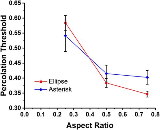 FIG. 5. Comparison between percolation thresholds for asterisk pores (diamonds) and ellipse pores (squares) at identical aspect ratios. The error bars represent the standard deviation after three experiments with the same aspect ratio.