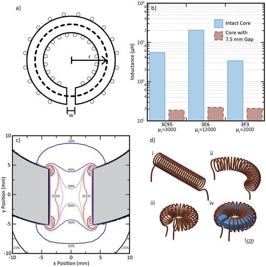 FIG. 2. (a) Idealized gapped toroidal electromagnet geometry. (b) The influence of gap introduction on inductance for geometrically identical toroidal cores with 10 turns as measured experimentally using an LCR meter. Cores were manufactured by Ferroxcube, part numbers TX51/32/19-3C95, TX51/32/19-3E6, and TX51/32/19-3F3. (c) Detail of the gap region of a magnetostatic planar finite element model of electromagnet with a 7.5 mm gap and nonlinear B vs H manufacturer data for 3F3 at 25 °C. Magnetic field magnitude is shown relative to the mean magnetic field in the gap (25 kA/m) to assess uniformity. (d) A representation of an imagined deformation of a long solenoid into the windings of gapped toroidal electromagnet.
