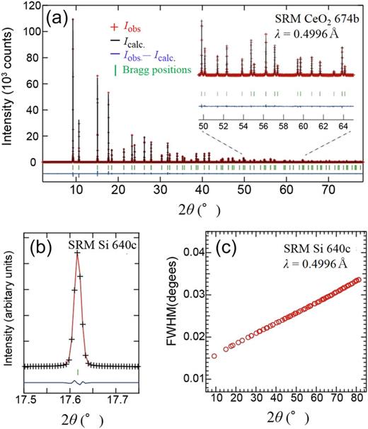 High-throughput powder diffraction measurement system consisting of ...