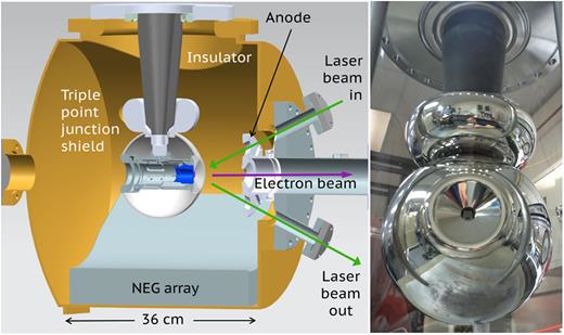 FIG. 1. Left: Cross section view of the 350 kV photogun with an inverted-geometry ceramic insulator (dark grey). The photocathode (purple) and puck (blue) sit inside the 15.25 cm diameter spherical cathode electrode with 25° Pierce focusing angle. Right: Photograph of the CBP-ed stainless steel spherical electrode attached to the doped alumina inverted-geometry ceramic insulator welded to a 25 cm Conflat flange.