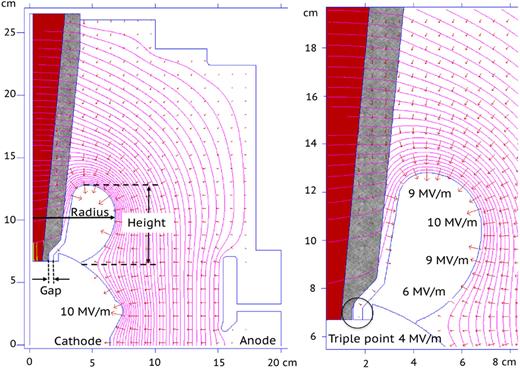 FIG. 2. Left: Electrostatic field map showing the insulator, screening and spherical electrodes, and anode-cathode gap modeled with the electrostatic solver Poisson Superfish, the pink lines are the equipotentials at 350 kV, the doped alumina insulator is shown in grey, and the rubber cable plug in maroon. Right: Close-up view of the triple-point junction screening electrode at 350 kV; the circle indicates the ceramic-metal-vacuum triple-point junction and the field strength.