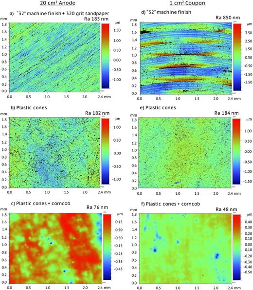 FIG. 5. False-color optical profilometer images showing the surface profile with corresponding surface finishing method and surface roughness average measurement on the 20 cm2 stainless steel anode [(a)–(c)] and on 1 cm2 stainless steel coupons [(d)–(f)]. The sampling area is ∼0.5 cm2.
