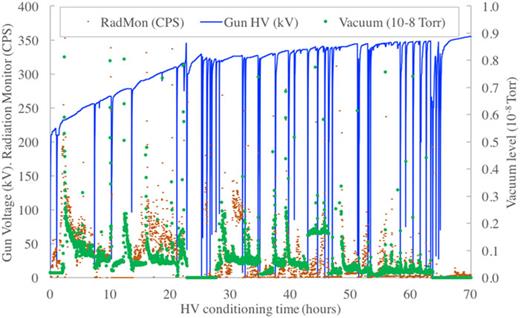 FIG. 7. Gun voltage (blue), vacuum level (green), and x-ray radiation level (orange) during high voltage conditioning to 360 kV. The pressure gets progressively lower as field emission if processed. Once conditioned, typical vacuum levels were ∼3 × 10−11 Torr at 350 kV. Radiation levels also become progressively smaller as field emitters were processed out. At nominal 350 kV, radiation levels were less than 10 CPS and comparable to background levels. Sharp vertical lines indicate the voltage tripping OFF, due to field emission current draw exceeding the current-limit setpoint of the HVPS.