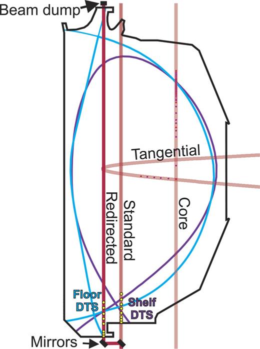 FIG. 1. Location of the laser beams for Thomson scattering measurements in DIII-D. Also shown are the standard shelf Divertor Thomson Scattering (DTS) measurement locations and the new floor DTS locations.