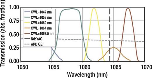 FIG. 3. Interference filter transmission of filters on both the long and short wavelength sides of the laser line (vertical dashed line).