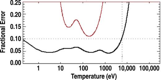 FIG. 4. Calculated expected fractional Te measurement error from an 8 channel polychromator (black) compared to a previous 6 channel polychromator (red). The addition of the 1067 nm filter extends the range to less than 1 eV, and an 800 nm filter increases the range to over 8 keV.