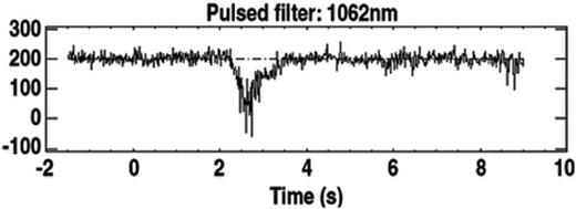 FIG. 5. Raw data in digitizer counts of the Thomson scattered signal from the lowest floor divertor channel for shot 173031. The signal is from the 1062 nm wavelength channel and light produces negative going signals. The dashed line represents the no-light signal level. The laser starts firing at −1.5 s and the plasma discharge starts at 0.0 s.