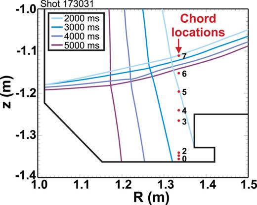 FIG. 6. Reconstructed separatrix locations relative to the floor divertor Thomson scattering (DTS) chord locations at various times during the x-point sweep of shot 173031.