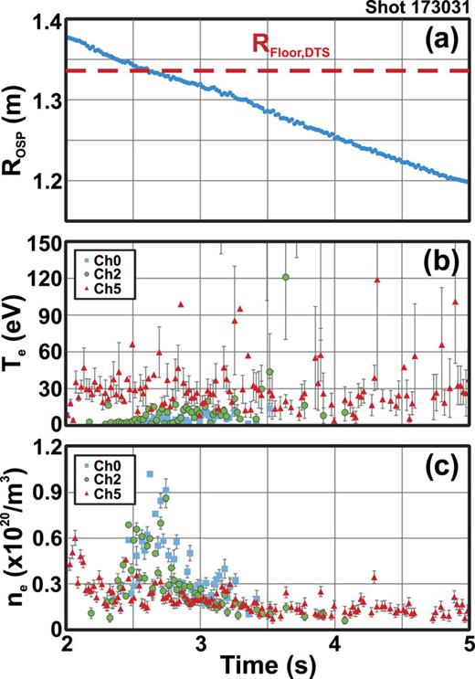 FIG. 7. Time evolution of (a) the variation of the outer strike point (ROSP) and the floor DTS (RFLOOR_DTS) location, and (b) Te and (c) ne for three of the floor divertor channels.