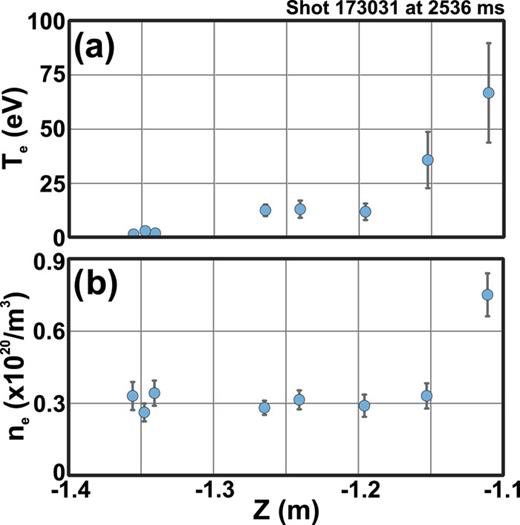 FIG. 8. Spatial profile of (a) Te and (b) ne at 2536 ms of shot 173031.
