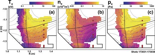 FIG. 9. Composite 2D constructions of (a) Te, (b) ne, and (c) pe based on measurements as the divertor leg is swept past the measurement locations shown as red circles at R = 1.335 m. The data are then mapped to magnetic flux surfaces and displayed at a fixed x-point location.
