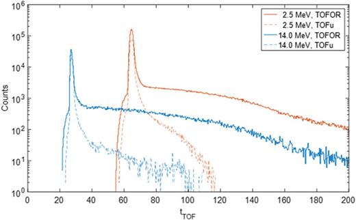 FIG. 5. Simulated response functions of TOFOR and fully digital (ToFu) acquisition systems.