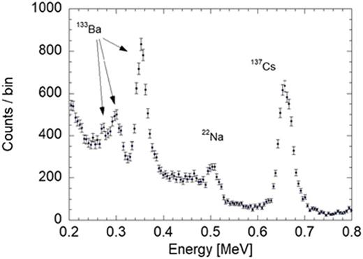 FIG. 9. Gamma camera calibration spectra.23