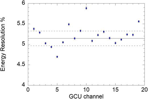 FIG. 4. Energy resolution of the 19 detectors evaluated at the 137Cs full energy peak after their installation in the JET Torus Hall.