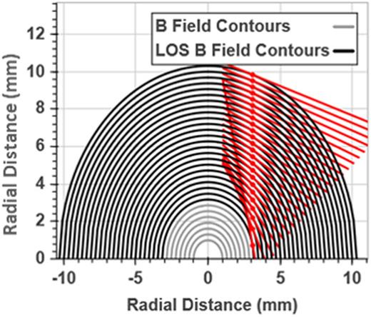 FIG. 3. A simplified diagram of the chordal line of sight at about 3 mm across the anode surface. Magnetic field contours are plotted in black, for those along the chordal view, and in gray for contours not along the line of sight.