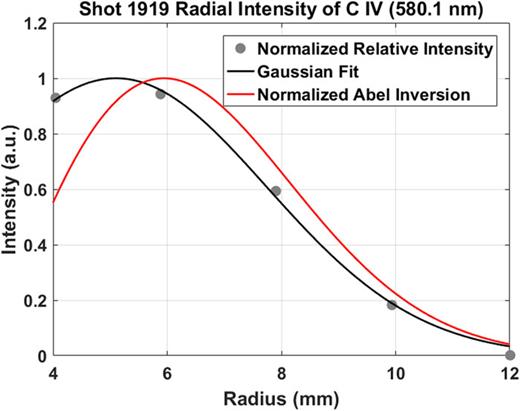 FIG. 4. The radial relative intensity distribution for the C IV line at 580.133 nm. The relative intensity is fit with a Gaussian profile (black), and an Abel inversion (red) is performed on this profile to obtain intensity as a function of radius.