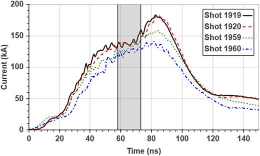 FIG. 6. B-dot measurements of the beam current using the average of four probes located behind the cathode, as shown in Fig. 1. The 15 ns spectrometer gate width is marked in gray. The current spike at the end of the pulse in shots 1919 and 1920 represents an impedance drop in the diode.
