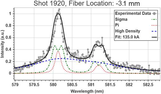 FIG. 8. Fit to the spectral line shape in Fig. 5(a), assuming the B-dot measurements of the current are within the 3 mm radius of this fiber position. The best fit, varying only the Stark width of a high and low density component, does not reproduce the line shape.