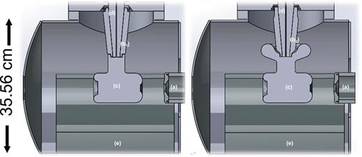 FIG. 1. (Left) Current CEBAF photogun with an un-doped ceramic insulator and (right) an updated photogun with a doped ceramic insulator and a triple-point-junction shield. Vacuum chamber with (a) the anode structure and [(b1) and (b2)] tapered ceramic insulators with (c) the cathode electrode attached. HV conductor surrounded with (d) vulcanized rubber and (e) grounded non-evaporable getter vacuum pumps.
