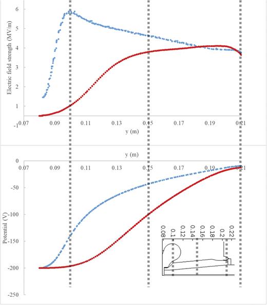 FIG. 3. (Top) Electric field strength and (bottom) the potential along the rubber plug-ceramic insulator interface for two photoguns: (blue) the present day CEBAF photogun with un-doped alumina insulator and (red) the new photogun that includes a triple-point-junction shield electrode and a doped alumina insulator. Both photoguns biased at −200 kV. The dotted gray lines represent the positions along the insulator (see the inset).