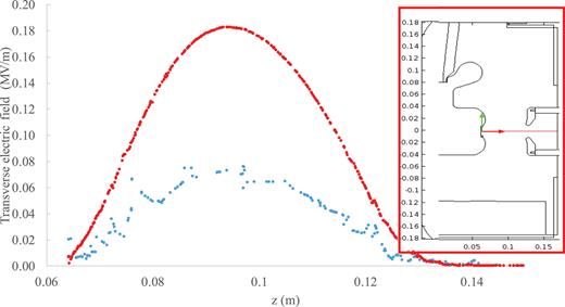 FIG. 4. Transverse electric field within the cathode-anode gap, along the centerline of the photogun as shown by the red line in the inset detail. Blue/red data points correspond to old/new photogun designs, with −200 kV bias voltage.