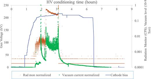 FIG. 5. High voltage conditioning history of the new cathode electrode with a triple-point-junction shield electrode: bias voltage (blue), vacuum level normalized to 1 × 10−9 Torr (brown), and the signal from one of the Geiger-Müller x-ray monitors near the photogun (green).