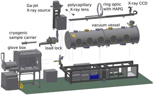 FIG. 1. Schematic view of the XES spectrometer. On the right hand-side, the ring, which is coated with the HAPG crystal, is displayed. Together with the CCD, it is mounted on a rail system which allows Bragg angles to be selected for an energy range of 2.3 keV–10 keV. The load lock can be separated by a valve from the analyzer vessel. As the load lock is inside the glove box, sample handling without exposure to oxygen or humidity is possible. 
