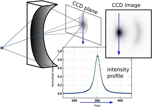 FIG. 3. Determination of the mosaic spread. The figure outlines the determination of the mosaic spread following Jarrott et al.17 For the characterization of the mosaic spread, only 20° of the crystal ring is illuminated. A customized sample holder is used to block the remaining 340° of the optic. The CCD is positioned at the focal point of the emission line, which is used for the measurement. The image of this line is extended toward the direction of dispersion and perpendicular to it. The broadening perpendicular to the direction of dispersion is mainly due to the mosaic distribution of the crystallites. They reflect X-rays within a small segment of a cone, indicated by dotted lines. 