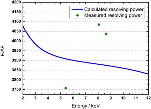 FIG. 4. Resolving power. The resolving power of the XES spectrometer is approximately E/ΔE = 4000 over the entire range of energy. The calculated values include the broadening by the mosaic crystal, by the source size and by the pixel size of the detector. Measured resolving powers were determined using metal foils. Dilute samples may show noticeable penetration effects, which worsen the spectral resolution. 