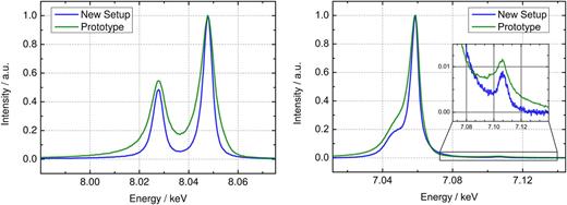 FIG. 5. Comparison between the current setup and the prototype setup reported in Ref. 4. The graph on the left-side demonstrates the improved resolving power and the reduction in the peak tailing by a comparison of Cu Kα spectra. This improvement is also obvious in the example shown on the right-side, which depicts the Kβ multiplet of FeS. The K-β’ line at the low energy side of the main line is much better resolved. 