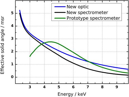 FIG. 6. Effective solid angle of the optic and spectrometer. The plot compares the effective solid angle for the center energy of the prototype spectrometer with the new one. For the new spectrometer, the effective solid angle of the optic is shown. It represents the optics capability to reflect photons emitted by the source onto the detector. The effective solid angle of the entire spectrometer additionally takes into account the detector’s quantum efficiency. The effective solid angle of the prototype spectrometer is larger because the crystal is 40 μm thick in comparison with 20 μm for the new one. Below 5 keV, its effective solid angle decreases due to absorption in the entrance window. 