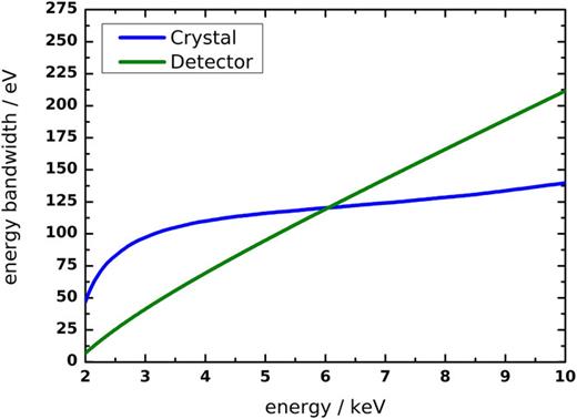 FIG. 7. Energy bandwidth. The bandwidth limit imposed by the size of the detector (1 in. × 1 in.) is plotted in green. The bandwidth restriction due to meridional length of the crystal (20 mm) is shown by the blue line. In the energy range between 2.3 keV and 6 keV, the bandwidth is limited by the size of the detector. Above 6 keV, the crystal length confines the energy range. 