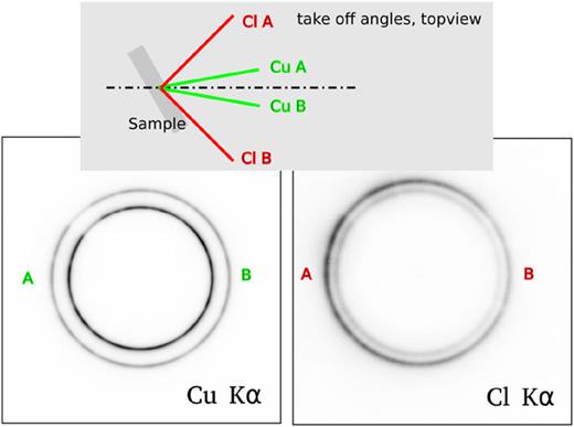 FIG. 8. CCD image of Cu and Cl Kα lines. The chlorine spectrum of KCl was taken in a pre-focus geometry, where the radius of the ring increases with increasing energy. The copper spectrum was measured in a post-focus geometry, where this relation in inverted (see the work of Anklamm et al.14 for details). The weaker intensity at 11 o’clock, which the two spectra have in common, is due to a HAPG segment with slightly lower reflectivity. In comparison with the otherwise perfect circles of the X-ray image for the Kα lines of metallic copper in the left panel, the intensity image for chlorine shows self-absorption effects. With the larger take off cone (indicated in red), the take off angle considerably varies, and the effects of self-absorption become severe. This asymmetry required a revision of the image evaluation as described in the respective section. 
