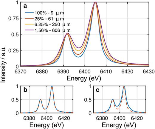 FIG. 9. Impact of sample characteristics on XES resolution. The dependence of the Fe Kα1,2 spectrum of Fe2O3 when diluted in increasing amounts of BN (a). Mass percents of Fe2O3 and the attenuation length of the X-ray beam determined from atomic scattering factors are listed. Comparison of thick (blue line) and thin (dashed red line) samples for Fe2O3 (b) and Fe(TPP) (c). 