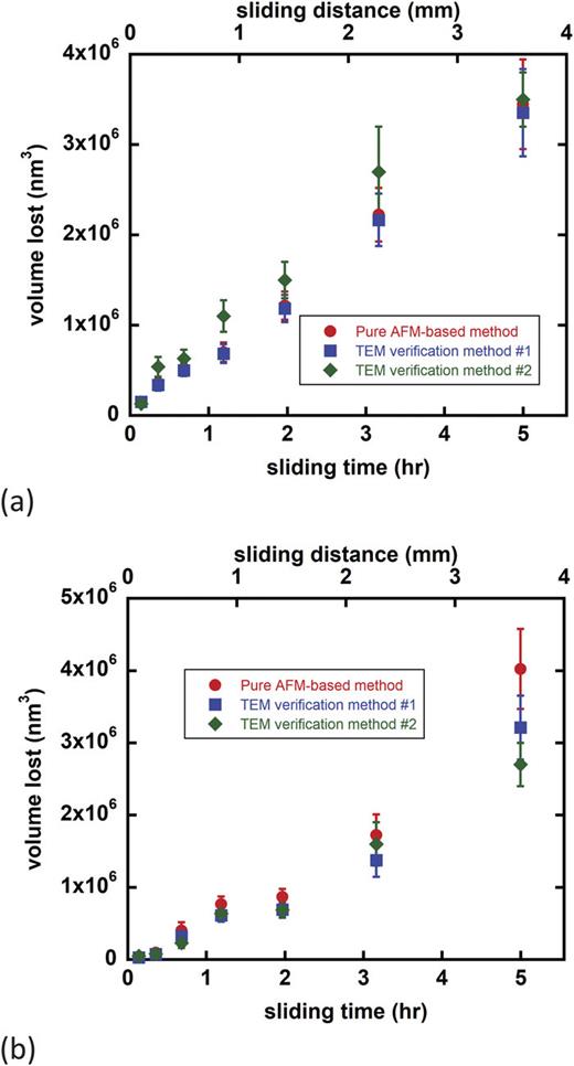 A simple atomic force microscope-based method for quantifying wear of ...