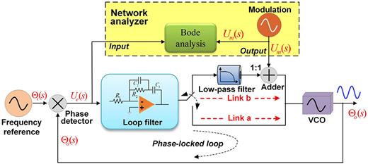 Real-time loop gain and bandwidth measurement of phase-locked loop ...