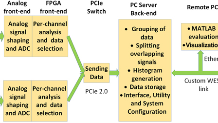 The software-defined fast post-processing for GEM soft x-ray ...