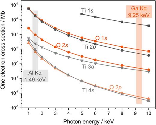 FIG. 1. Theoretical one-electron corrected cross sections for the selected Ti and O orbitals from the work of Scofield2 across a photon energy range from 1 to 10 keV.