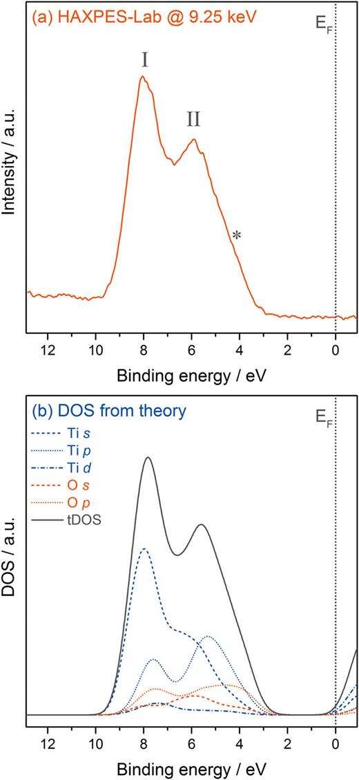 FIG. 10. Valence band of rutile TiO2. (a) Spectrum of a (110) single crystal and (b) partial densities of states (pDOS) and total density of states (tDOS) from DFT calculations. In (a), I and II mark the two main features of the spectrum, while the asterisk marks a shoulder feature at the very top of the valence band.