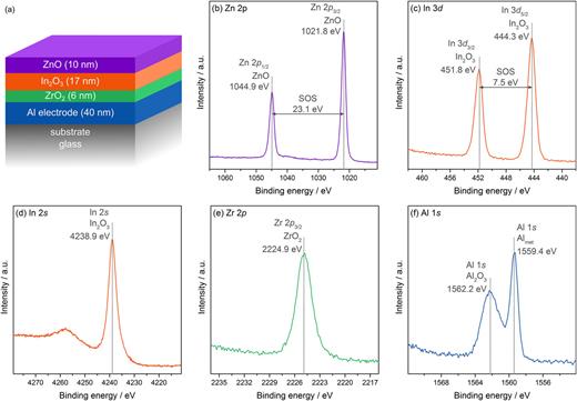 FIG. 12. Multi-oxide heterostructure used for transistor and diode fabrication. (a) Schematic of the different layers of the device including film thicknesses. [(b)–(f)] Core level measurements of the different layers including Al 1s, Zr 2p, In 2s and 3d, and Zn 2p.