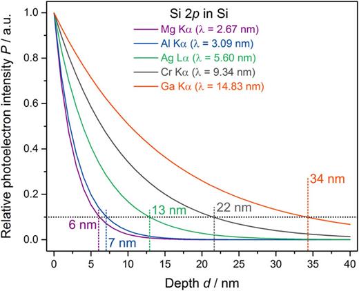 FIG. 2. Relative photoelectron intensity P as a function of depth d for the Si 2p core level in Si using available laboratory X-ray sources. The legend gives the inelastic mean free paths λ (IMFPs) for Si 2p at different excitation energies calculated using the Tanuma, Powell, and Penn (TPP-2M) method as implemented in the QUASES software package.10